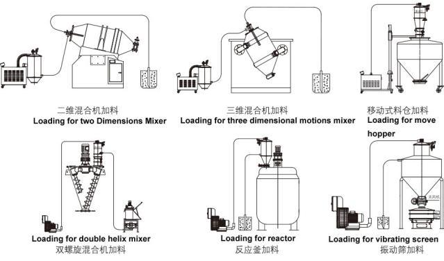 Pneumatic Vacuum Conveyor for Mixer